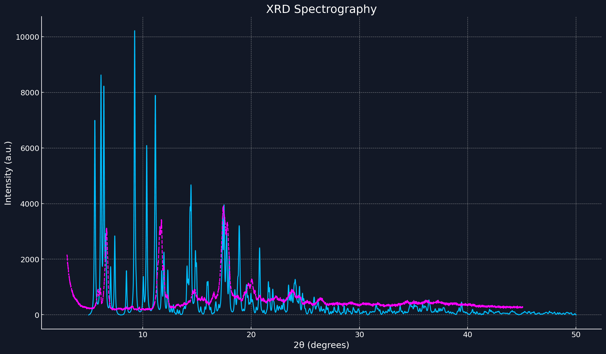 XRD Spectroscopy Graph